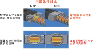 MPO與MTP光纖連接標(biāo)準(zhǔn)的區(qū)別,MPO跳線